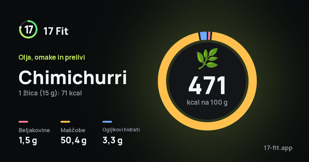 Chimichurri: 471 kcal na 100 g, beljakovine 1,5 g, maščobe 50,4 g, ogljikovi hidrati 3,3 g.