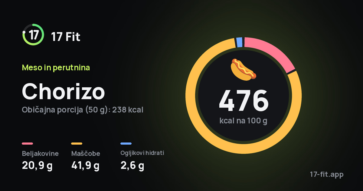 Chorizo: 476 kcal na 100 g, beljakovine 20,9 g, maščobe 41,9 g, ogljikovi hidrati 2,6 g.