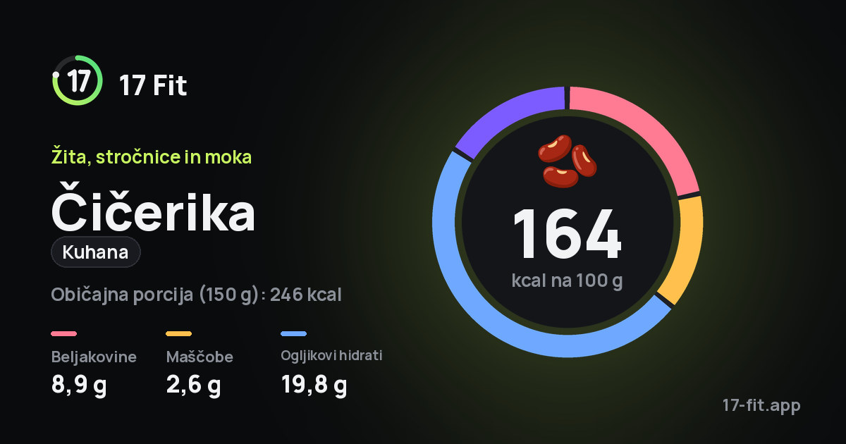 Čičerika (kuhana): 164 kcal na 100 g, beljakovine 8,9 g, maščobe 2,6 g, ogljikovi hidrati 19,8 g.