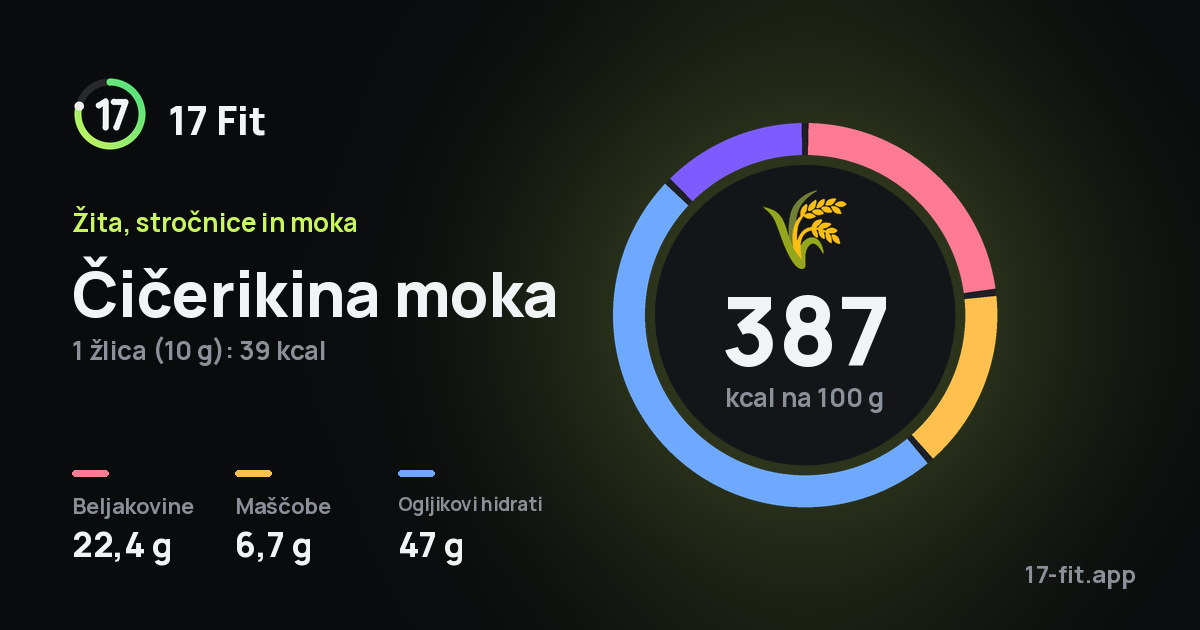Čičerikina moka: 387 kcal na 100 g, beljakovine 22,4 g, maščobe 6,7 g, ogljikovi hidrati 47 g.