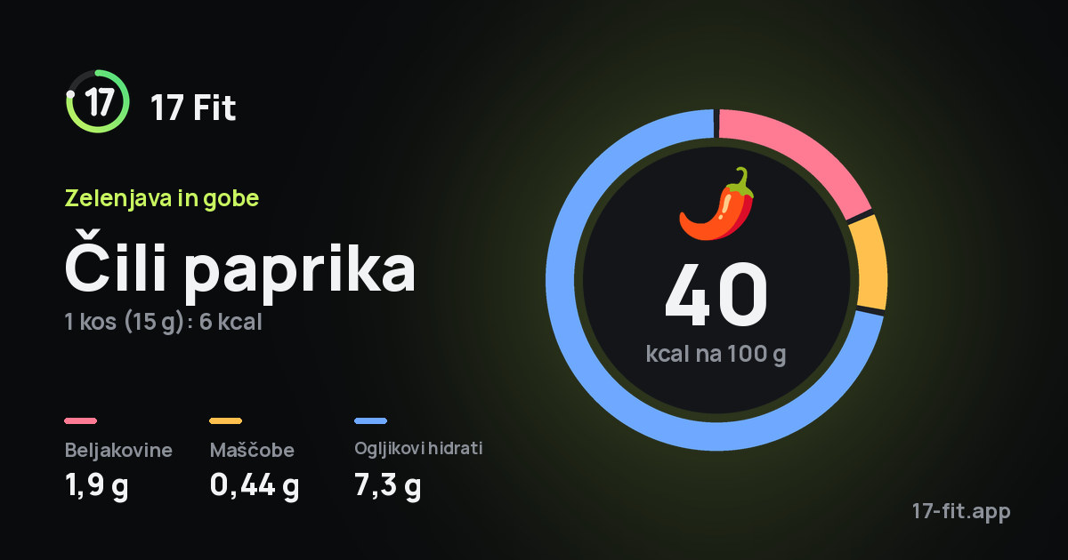 Čili paprika: 40 kcal na 100 g, beljakovine 1,9 g, maščobe 0,44 g, ogljikovi hidrati 7,3 g.