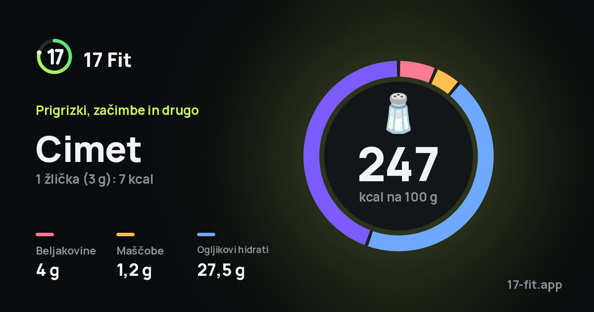 Cimet: 247 kcal na 100 g, beljakovine 4 g, maščobe 1,2 g, ogljikovi hidrati 27,5 g.