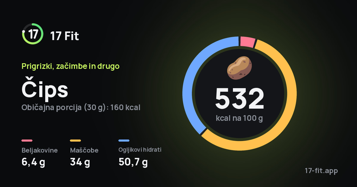 Čips: 532 kcal na 100 g, beljakovine 6,4 g, maščobe 34 g, ogljikovi hidrati 50,7 g.