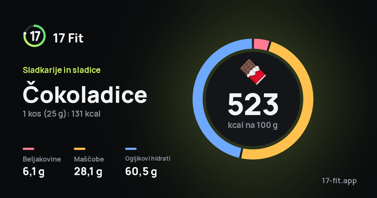 Čokoladice: 523 kcal na 100 g, beljakovine 6,1 g, maščobe 28,1 g, ogljikovi hidrati 60,5 g.