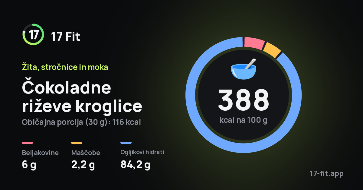 Čokoladne riževe kroglice: 388 kcal na 100 g, beljakovine 6 g, maščobe 2,2 g, ogljikovi hidrati 84,2 g.