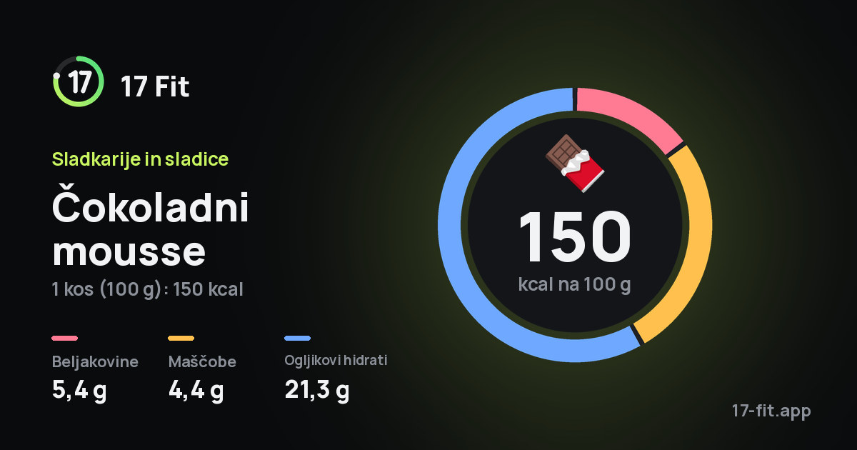 Čokoladni mousse: 150 kcal na 100 g, beljakovine 5,4 g, maščobe 4,4 g, ogljikovi hidrati 21,3 g.