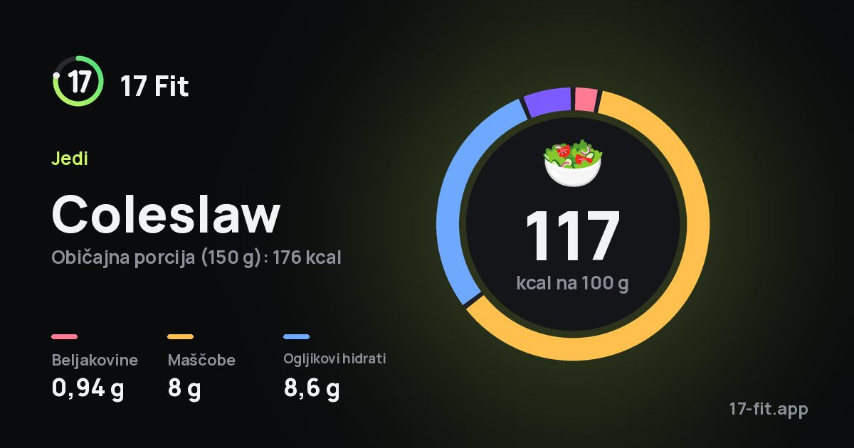 Coleslaw: 117 kcal na 100 g, beljakovine 0,94 g, maščobe 8 g, ogljikovi hidrati 8,6 g.