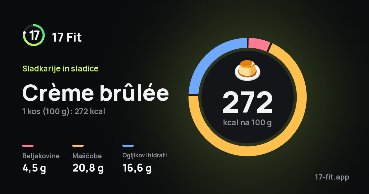 Crème brûlée: 272 kcal na 100 g, beljakovine 4,5 g, maščobe 20,8 g, ogljikovi hidrati 16,6 g.