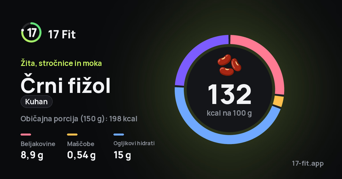 Črni fižol (kuhan): 132 kcal na 100 g, beljakovine 8,9 g, maščobe 0,54 g, ogljikovi hidrati 15 g.