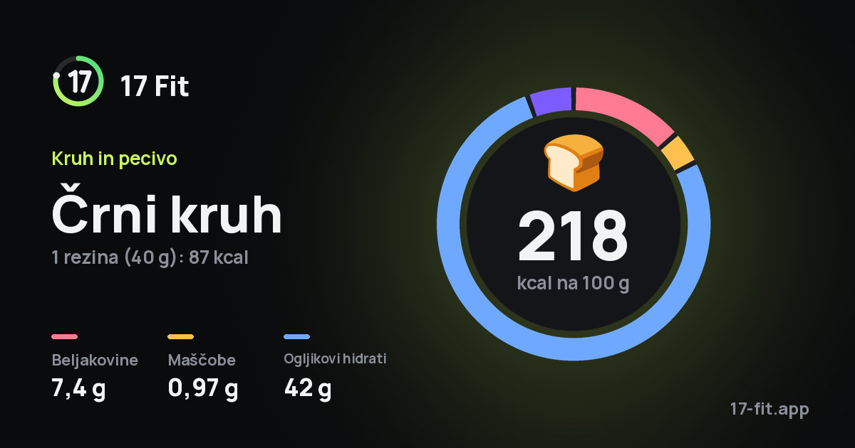 Črni kruh: 218 kcal na 100 g, beljakovine 7,4 g, maščobe 0,97 g, ogljikovi hidrati 42 g.