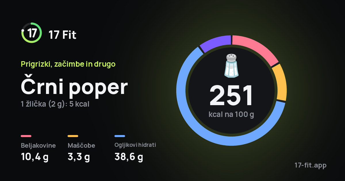 Črni poper: 251 kcal na 100 g, beljakovine 10,4 g, maščobe 3,3 g, ogljikovi hidrati 38,6 g.