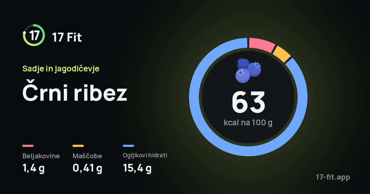 Črni ribez: 63 kcal na 100 g, beljakovine 1,4 g, maščobe 0,41 g, ogljikovi hidrati 15,4 g.
