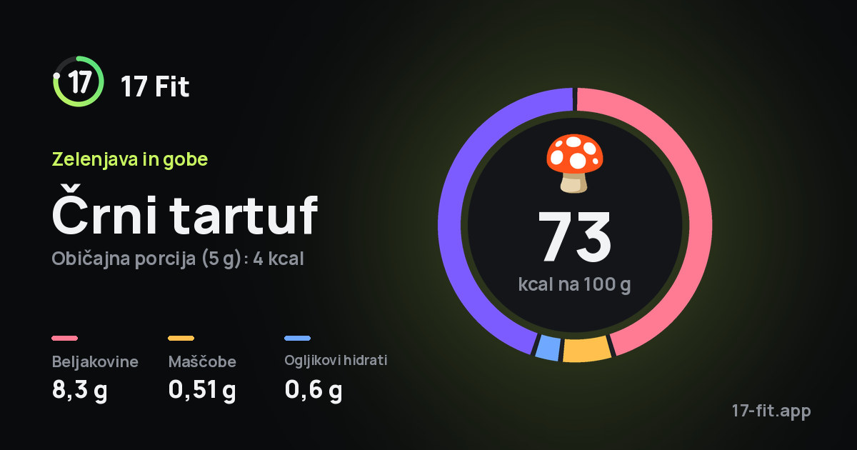Črni tartuf: 73 kcal na 100 g, beljakovine 8,3 g, maščobe 0,51 g, ogljikovi hidrati 0,6 g.