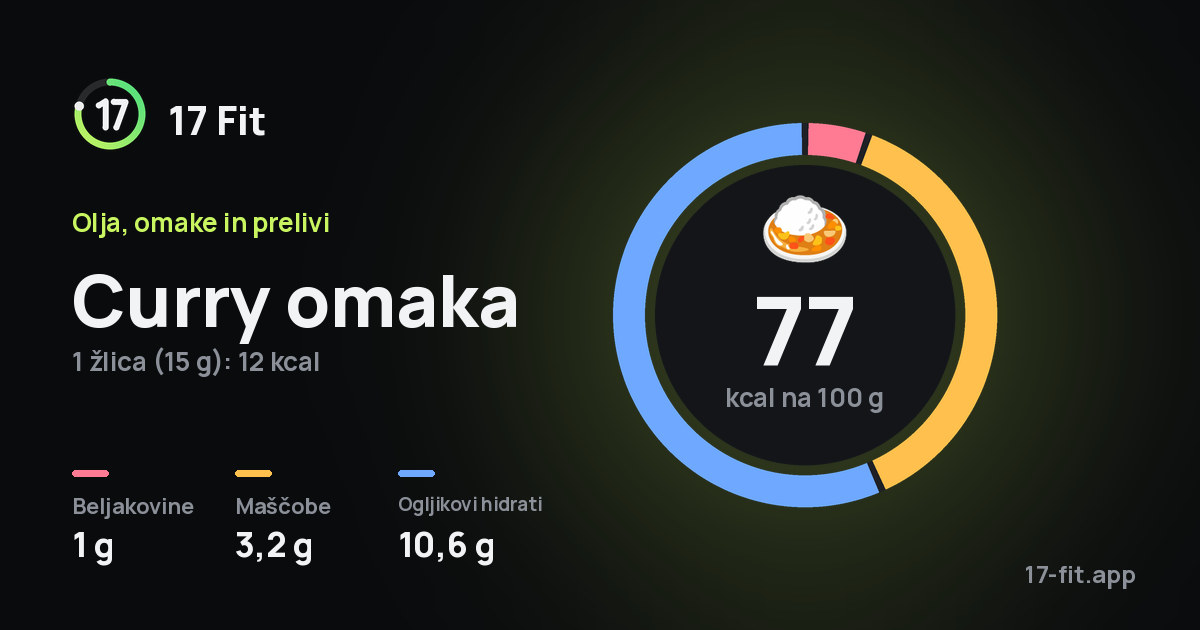 Curry omaka: 77 kcal na 100 g, beljakovine 1 g, maščobe 3,2 g, ogljikovi hidrati 10,6 g.