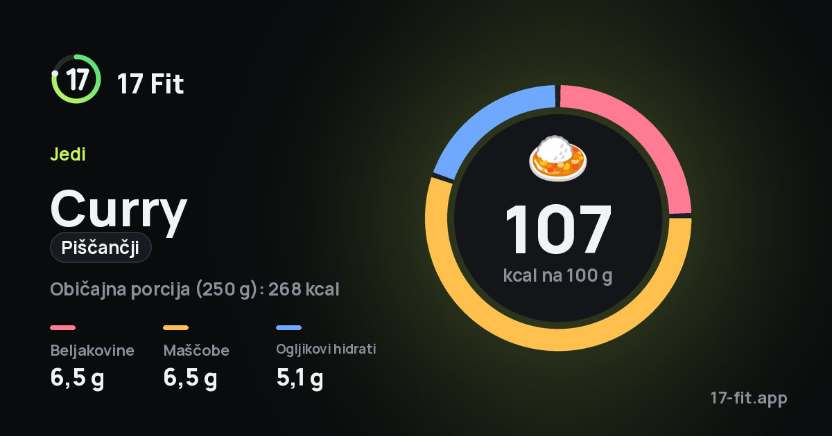 Curry (piščančji): 107 kcal na 100 g, beljakovine 6,5 g, maščobe 6,5 g, ogljikovi hidrati 5,1 g.