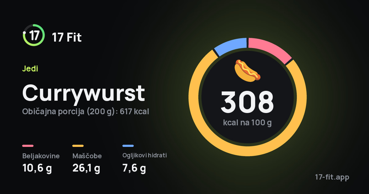 Currywurst: 308 kcal na 100 g, beljakovine 10,6 g, maščobe 26,1 g, ogljikovi hidrati 7,6 g.