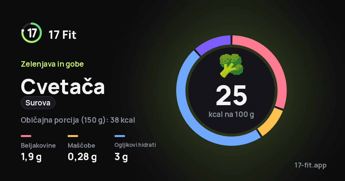 Cvetača (surova): 25 kcal na 100 g, beljakovine 1,9 g, maščobe 0,28 g, ogljikovi hidrati 3 g.