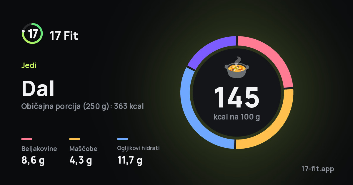 Dal: 145 kcal na 100 g, beljakovine 8,6 g, maščobe 4,3 g, ogljikovi hidrati 11,7 g.
