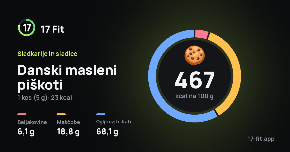 Danski masleni piškoti: 467 kcal na 100 g, beljakovine 6,1 g, maščobe 18,8 g, ogljikovi hidrati 68,1 g.