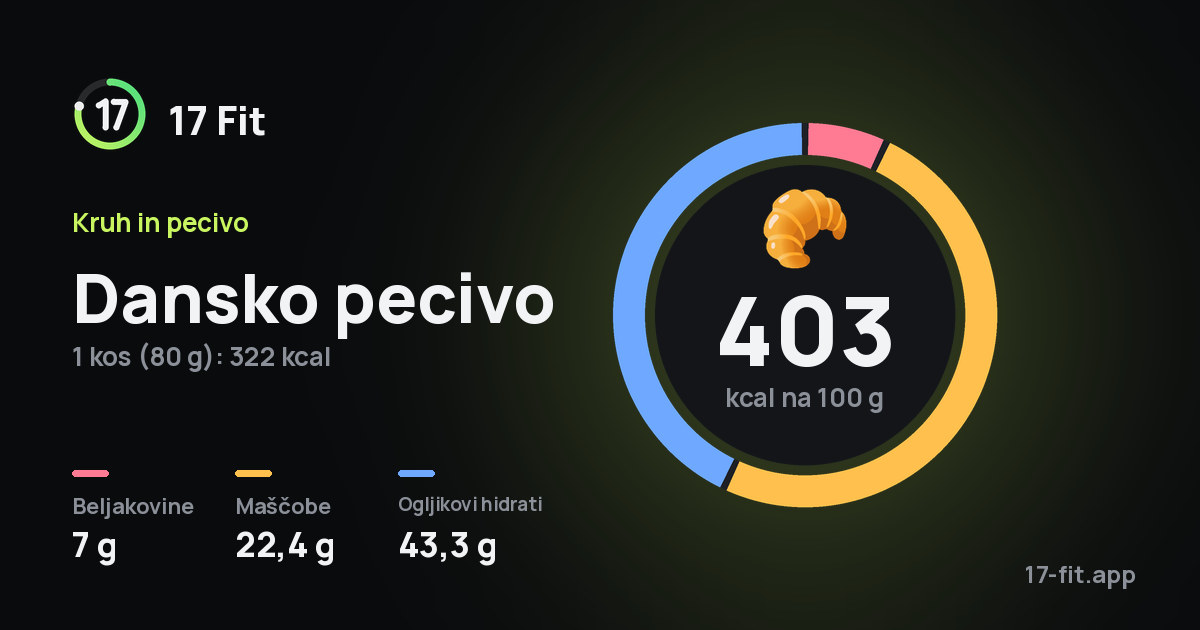 Dansko pecivo: 403 kcal na 100 g, beljakovine 7 g, maščobe 22,4 g, ogljikovi hidrati 43,3 g.