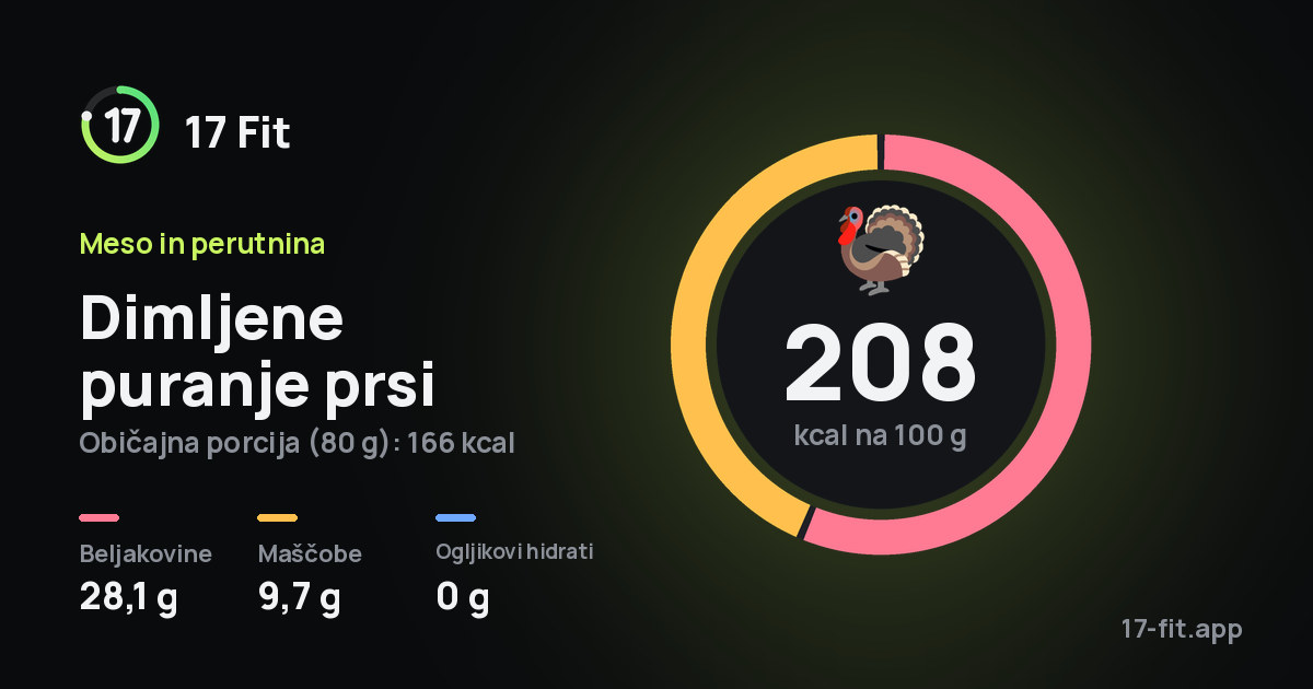 Dimljene puranje prsi: 208 kcal na 100 g, beljakovine 28,1 g, maščobe 9,7 g, ogljikovi hidrati 0 g.