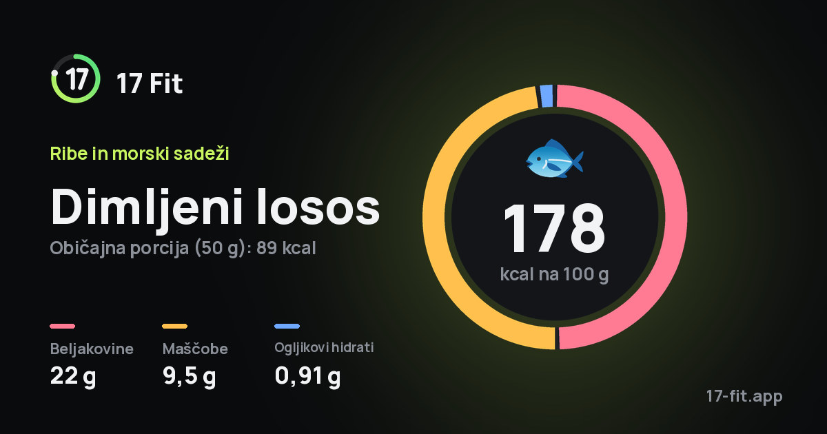Dimljeni losos: 178 kcal na 100 g, beljakovine 22 g, maščobe 9,5 g, ogljikovi hidrati 0,91 g.