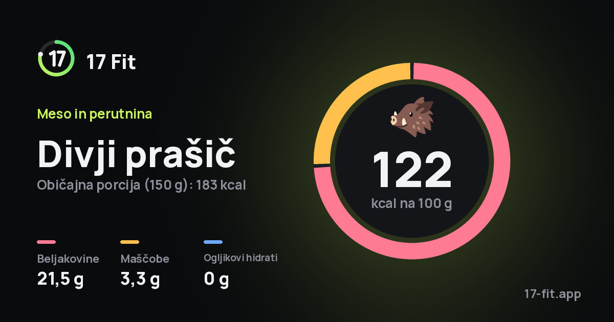Divji prašič: 122 kcal na 100 g, beljakovine 21,5 g, maščobe 3,3 g, ogljikovi hidrati 0 g.