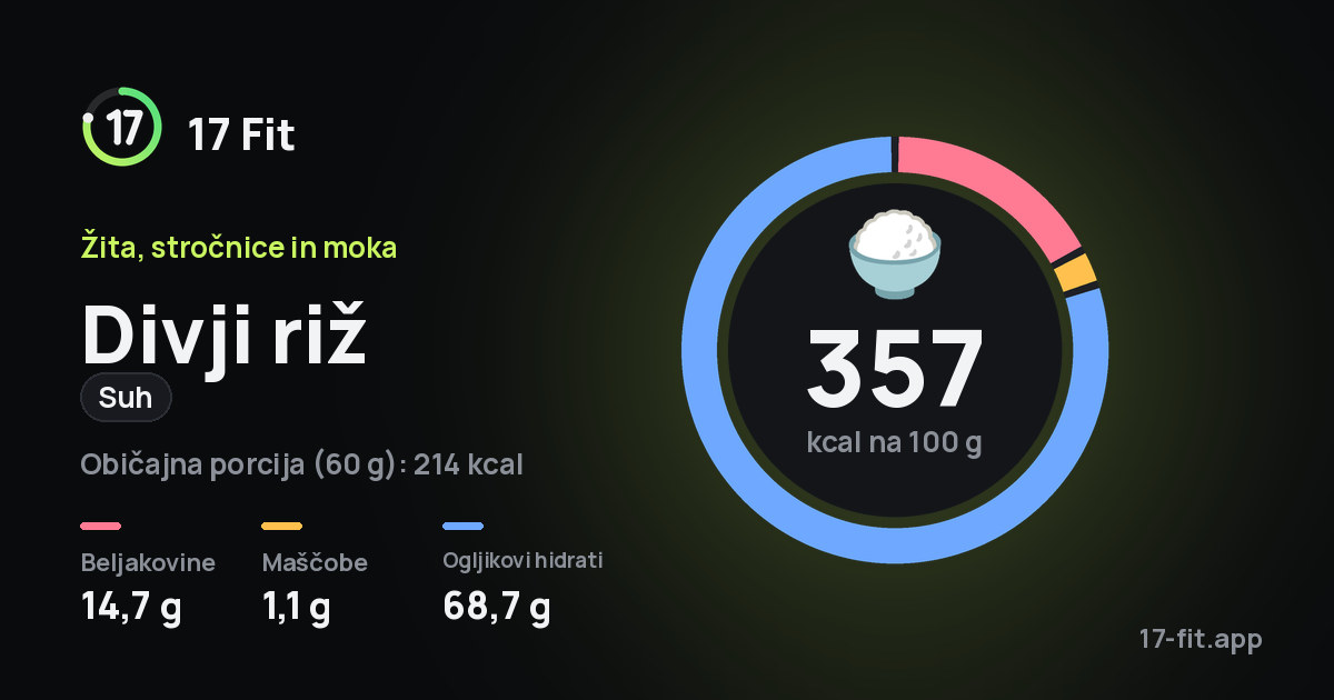Divji riž (suh): 357 kcal na 100 g, beljakovine 14,7 g, maščobe 1,1 g, ogljikovi hidrati 68,7 g.