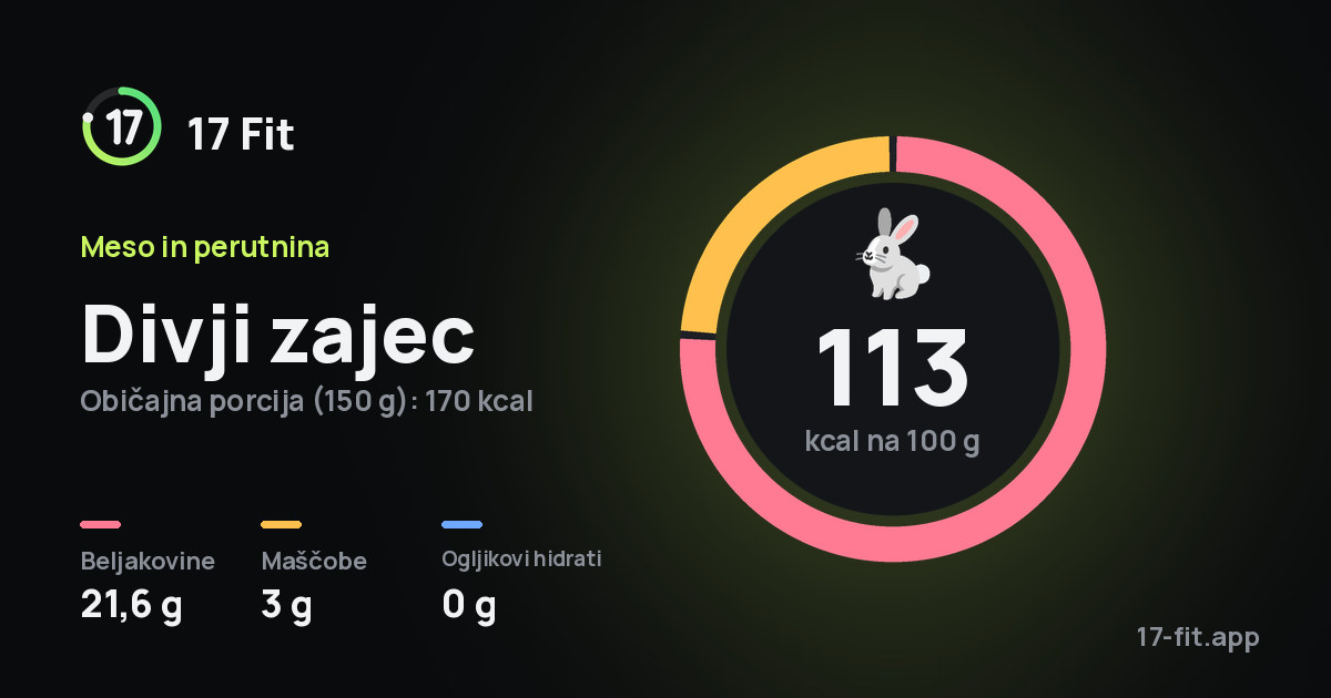 Divji zajec: 113 kcal na 100 g, beljakovine 21,6 g, maščobe 3 g, ogljikovi hidrati 0 g.