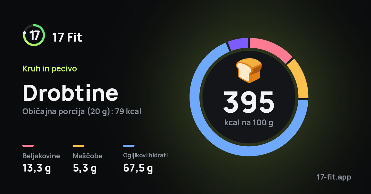 Drobtine: 395 kcal na 100 g, beljakovine 13,3 g, maščobe 5,3 g, ogljikovi hidrati 67,5 g.
