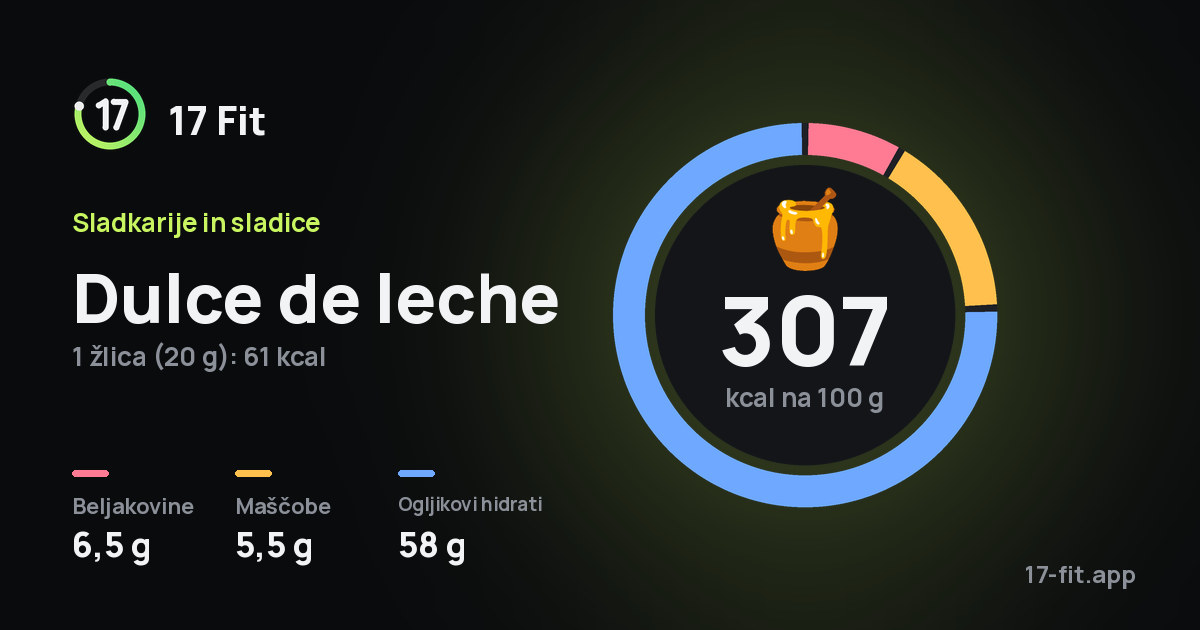 Dulce de leche: 307 kcal na 100 g, beljakovine 6,5 g, maščobe 5,5 g, ogljikovi hidrati 58 g.