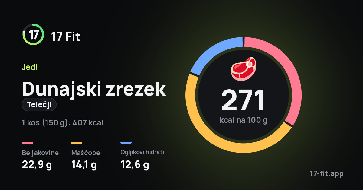 Dunajski zrezek (telečji): 271 kcal na 100 g, beljakovine 22,9 g, maščobe 14,1 g, ogljikovi hidrati 12,6 g.