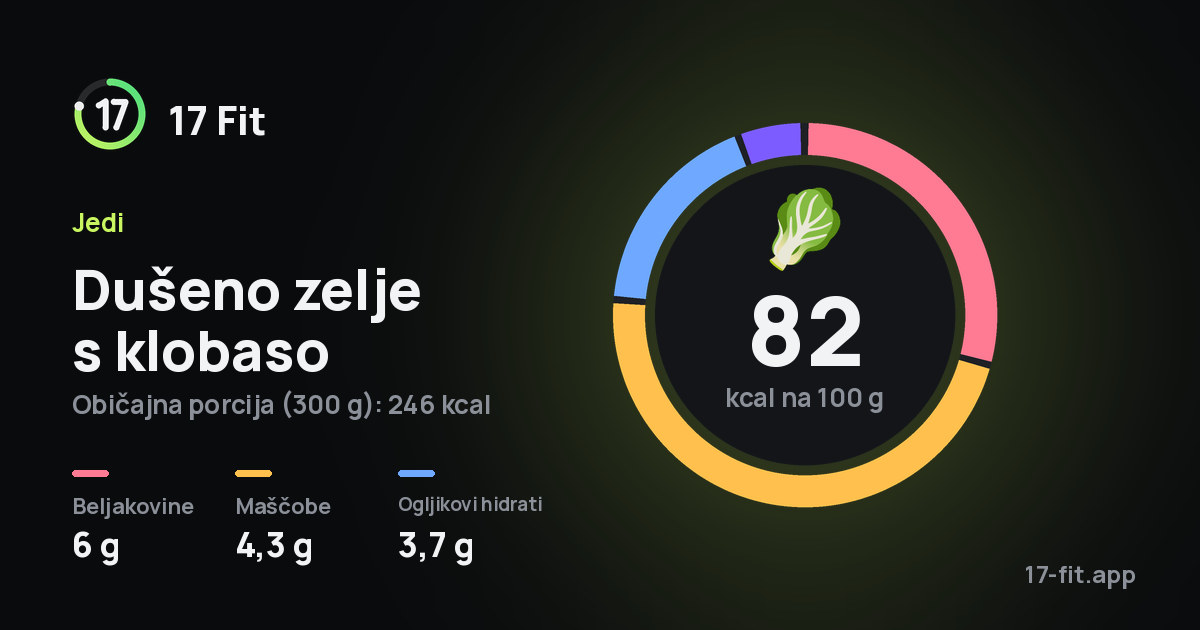 Dušeno zelje s klobaso: 82 kcal na 100 g, beljakovine 6 g, maščobe 4,3 g, ogljikovi hidrati 3,7 g.