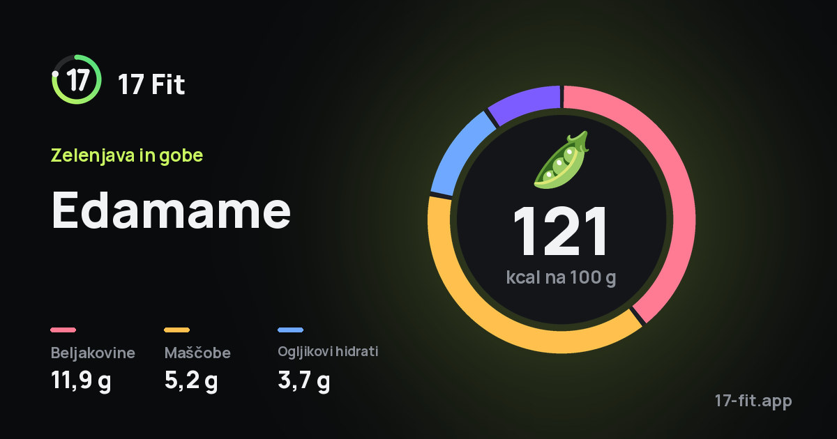 Edamame: 121 kcal na 100 g, beljakovine 11,9 g, maščobe 5,2 g, ogljikovi hidrati 3,7 g.