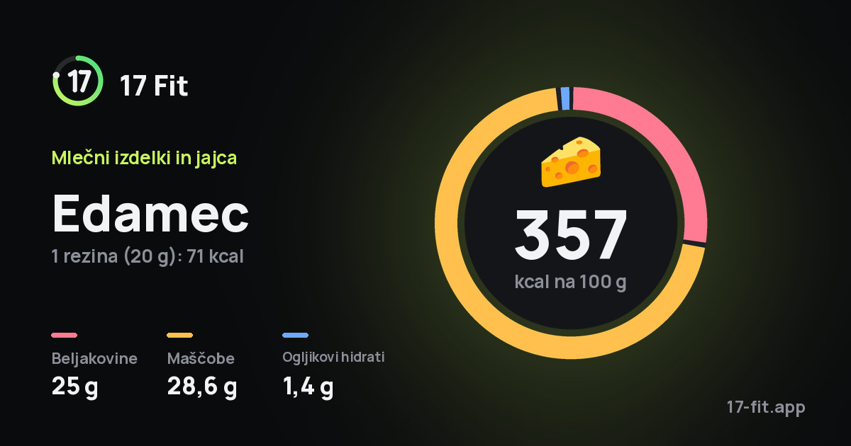 Edamec: 357 kcal na 100 g, beljakovine 25 g, maščobe 28,6 g, ogljikovi hidrati 1,4 g.