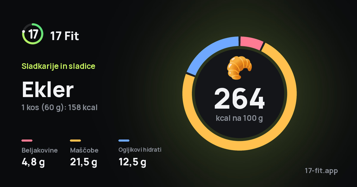 Ekler: 264 kcal na 100 g, beljakovine 4,8 g, maščobe 21,5 g, ogljikovi hidrati 12,5 g.