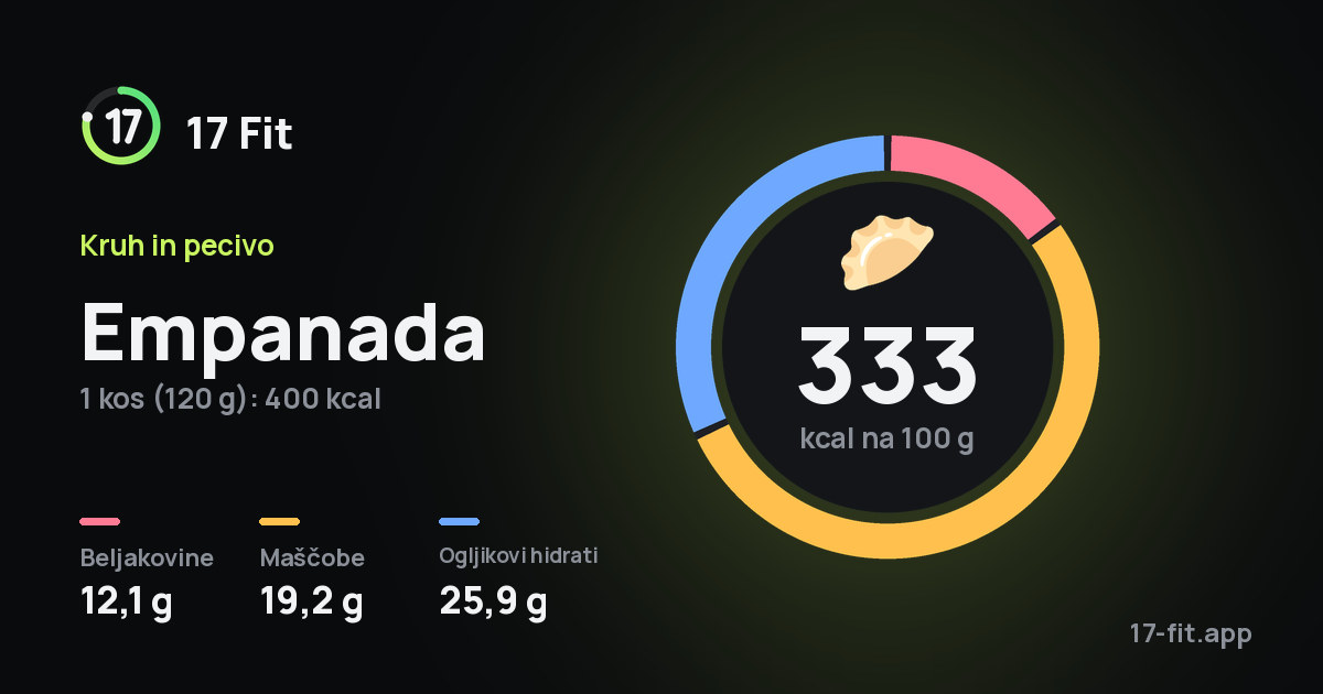 Empanada: 333 kcal na 100 g, beljakovine 12,1 g, maščobe 19,2 g, ogljikovi hidrati 25,9 g.