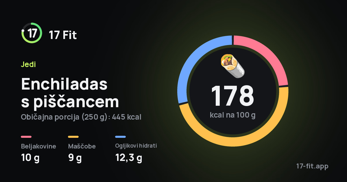 Enchiladas s piščancem: 178 kcal na 100 g, beljakovine 10 g, maščobe 9 g, ogljikovi hidrati 12,3 g.