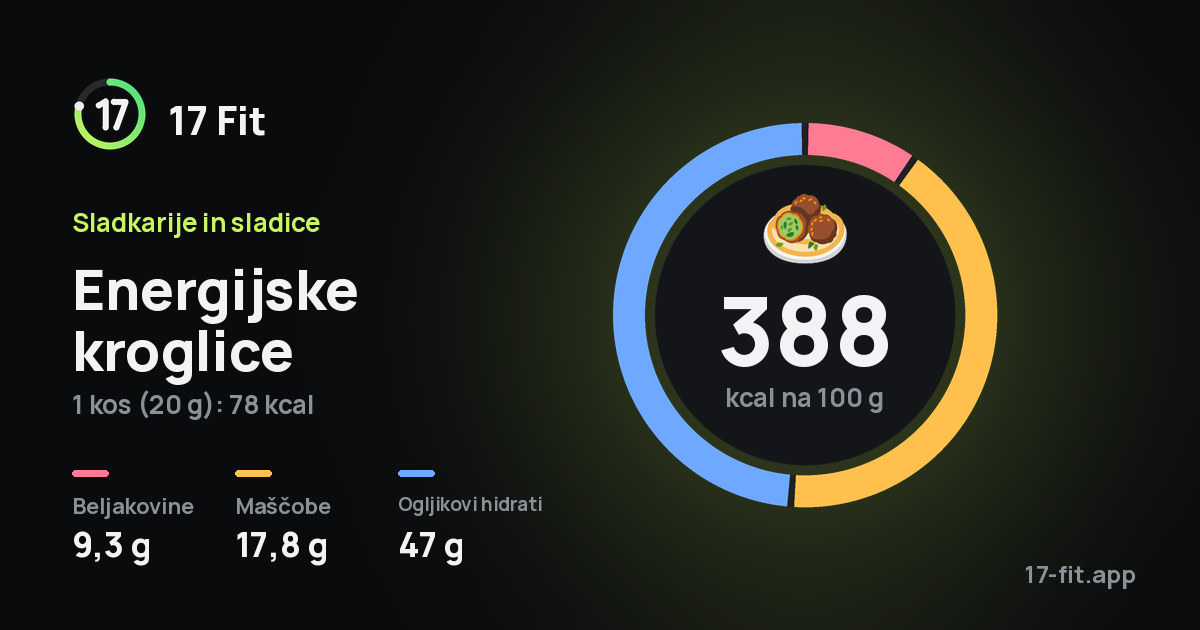 Energijske kroglice: 388 kcal na 100 g, beljakovine 9,3 g, maščobe 17,8 g, ogljikovi hidrati 47 g.