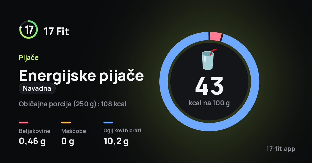 Energijske pijače (navadna): 43 kcal na 100 g, beljakovine 0,46 g, maščobe 0 g, ogljikovi hidrati 10,2 g.