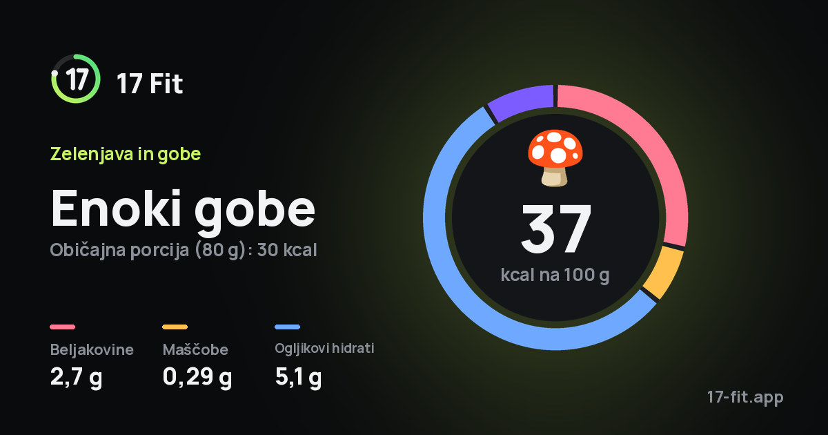 Enoki gobe: 37 kcal na 100 g, beljakovine 2,7 g, maščobe 0,29 g, ogljikovi hidrati 5,1 g.