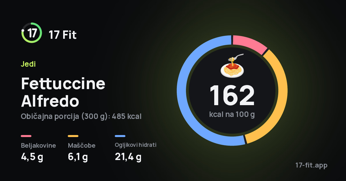 Fettuccine Alfredo: 162 kcal na 100 g, beljakovine 4,5 g, maščobe 6,1 g, ogljikovi hidrati 21,4 g.