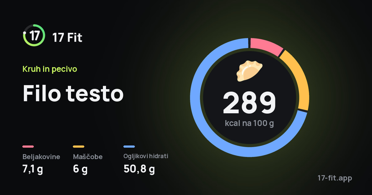 Filo testo: 289 kcal na 100 g, beljakovine 7,1 g, maščobe 6 g, ogljikovi hidrati 50,8 g.