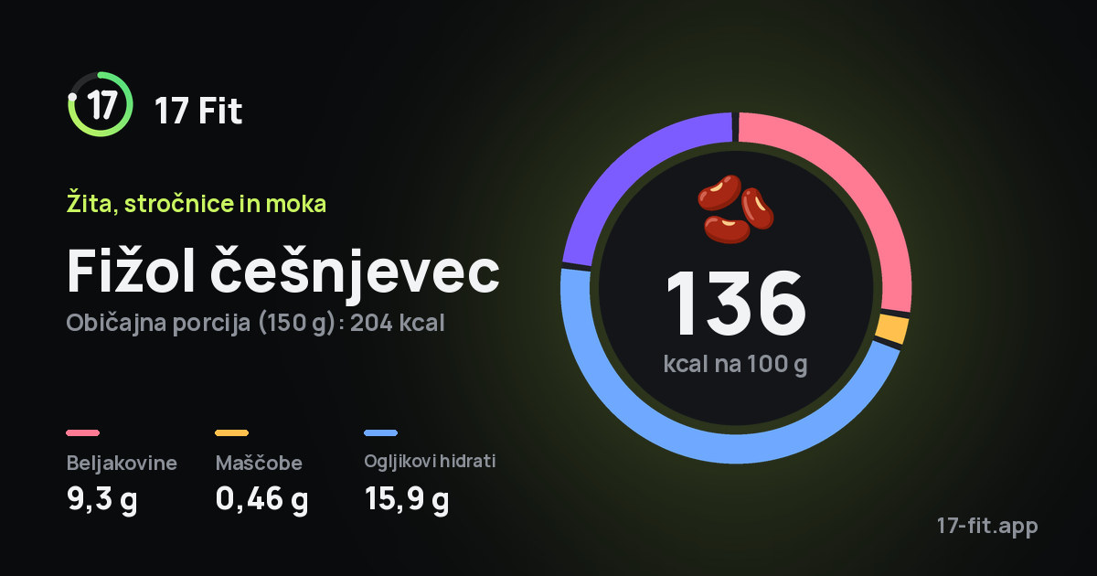 Fižol češnjevec: 136 kcal na 100 g, beljakovine 9,3 g, maščobe 0,46 g, ogljikovi hidrati 15,9 g.