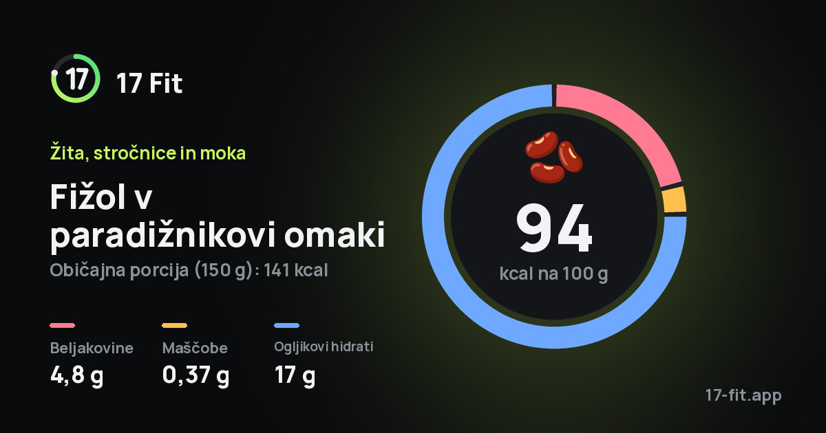 Fižol v paradižnikovi omaki: 94 kcal na 100 g, beljakovine 4,8 g, maščobe 0,37 g, ogljikovi hidrati 17 g.