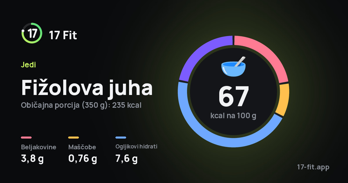 Fižolova juha: 67 kcal na 100 g, beljakovine 3,8 g, maščobe 0,76 g, ogljikovi hidrati 7,6 g.