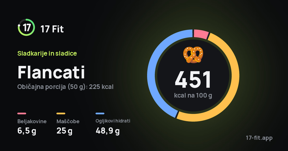 Flancati: 451 kcal na 100 g, beljakovine 6,5 g, maščobe 25 g, ogljikovi hidrati 48,9 g.