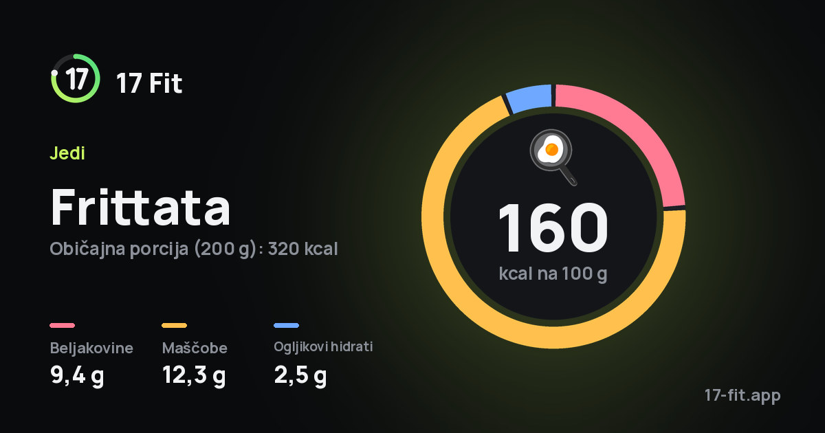 Frittata: 160 kcal na 100 g, beljakovine 9,4 g, maščobe 12,3 g, ogljikovi hidrati 2,5 g.