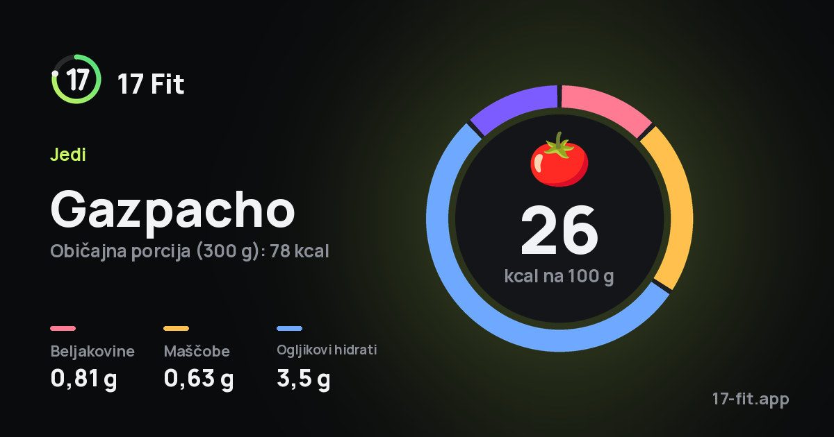 Gazpacho: 26 kcal na 100 g, beljakovine 0,81 g, maščobe 0,63 g, ogljikovi hidrati 3,5 g.