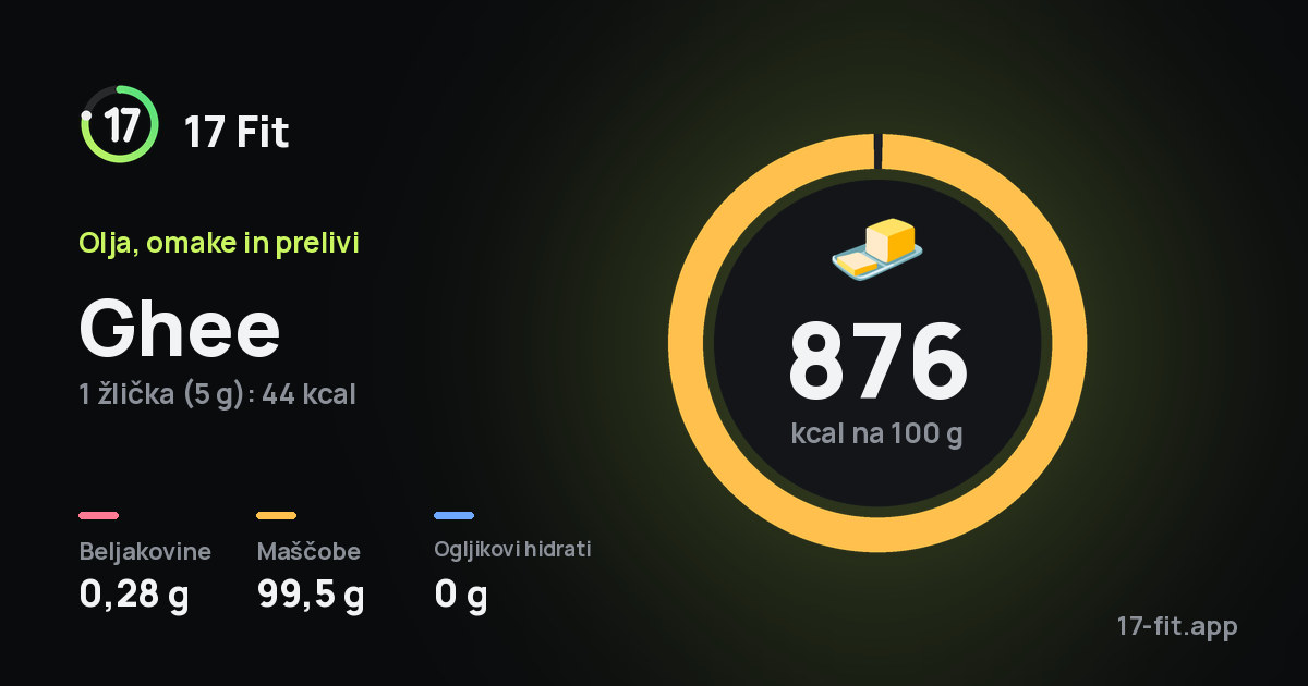 Ghee: 876 kcal na 100 g, beljakovine 0,28 g, maščobe 99,5 g, ogljikovi hidrati 0 g.